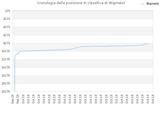 Cronologia della posizione in classifica di Stigmalol