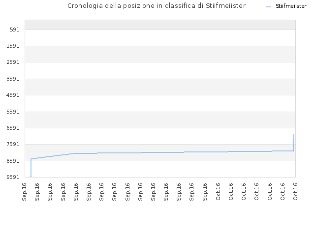 Cronologia della posizione in classifica di Stiifmeiister