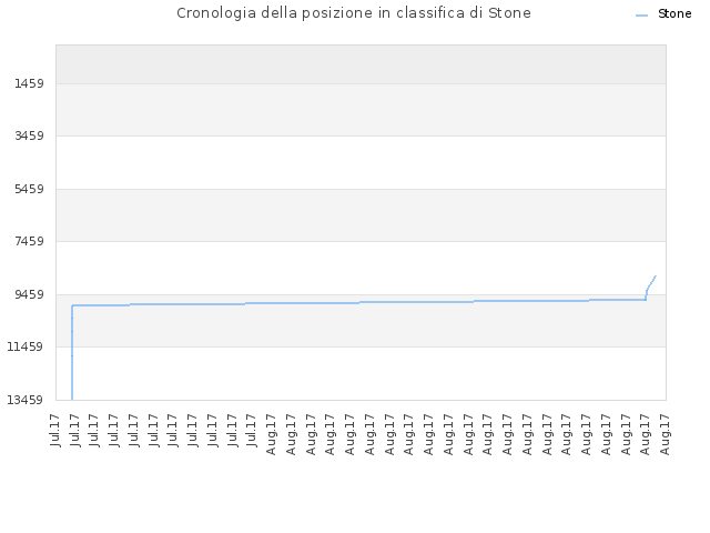 Cronologia della posizione in classifica di Stone