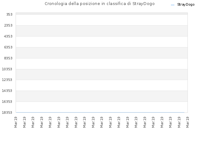 Cronologia della posizione in classifica di StrayDogo