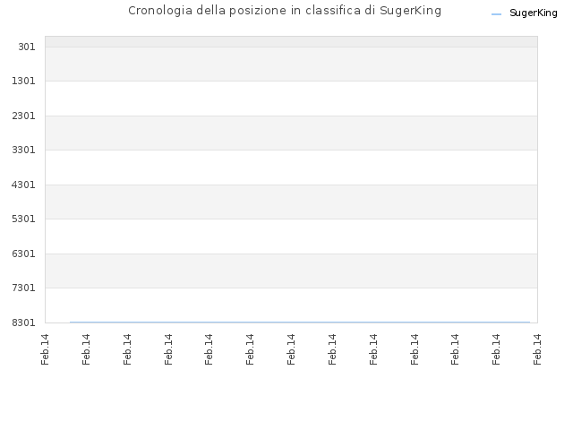 Cronologia della posizione in classifica di SugerKing