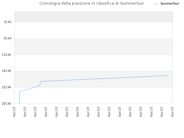Cronologia della posizione in classifica di SummerSun