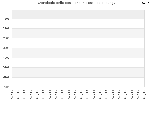 Cronologia della posizione in classifica di Sung7