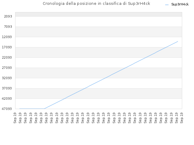 Cronologia della posizione in classifica di Sup3rH4ck