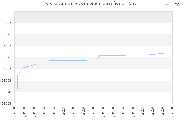 Cronologia della posizione in classifica di T3rry