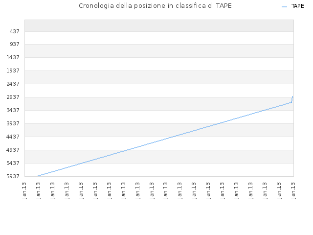 Cronologia della posizione in classifica di TAPE