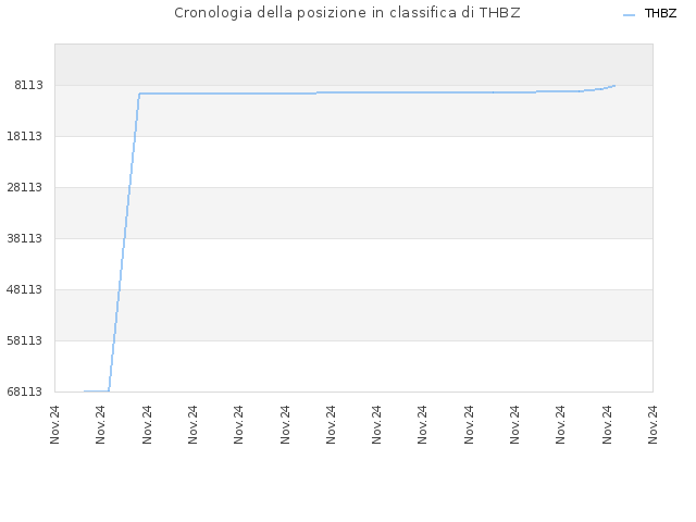Cronologia della posizione in classifica di THBZ