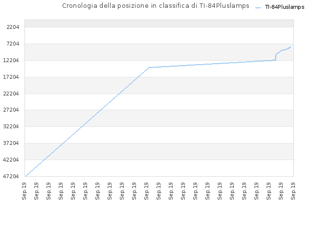 Cronologia della posizione in classifica di TI-84Pluslamps