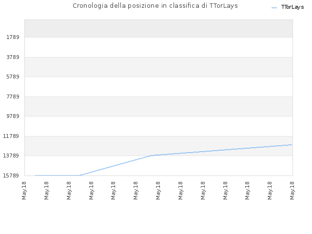 Cronologia della posizione in classifica di TTorLays