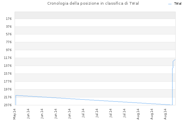 Cronologia della posizione in classifica di TWal