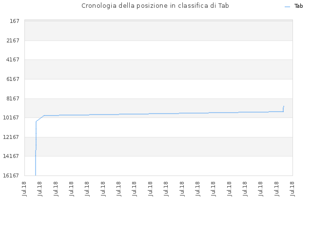 Cronologia della posizione in classifica di Tab