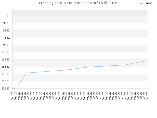 Cronologia della posizione in classifica di Taken