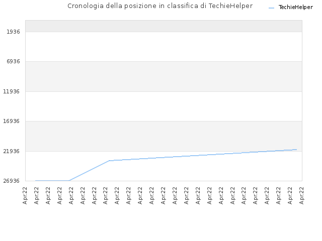 Cronologia della posizione in classifica di TechieHelper