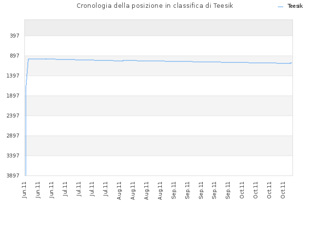 Cronologia della posizione in classifica di Teesik