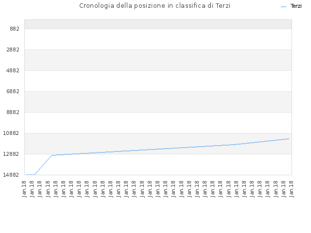 Cronologia della posizione in classifica di Terzi