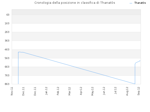 Cronologia della posizione in classifica di Thanat0s