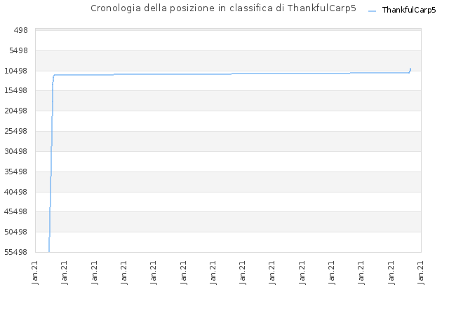 Cronologia della posizione in classifica di ThankfulCarp5