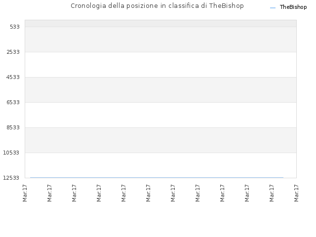 Cronologia della posizione in classifica di TheBishop