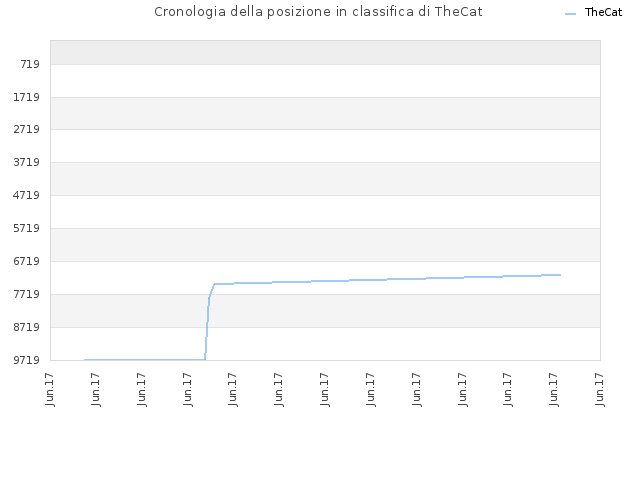 Cronologia della posizione in classifica di TheCat
