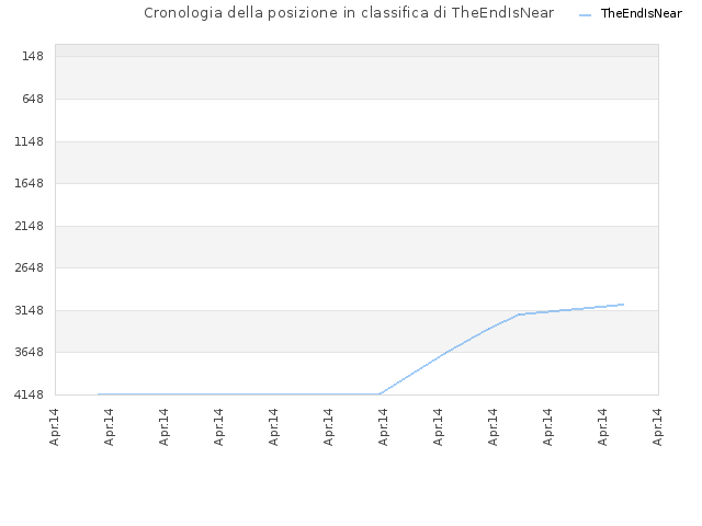 Cronologia della posizione in classifica di TheEndIsNear