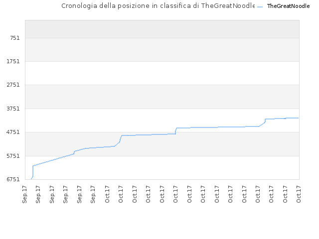 Cronologia della posizione in classifica di TheGreatNoodle