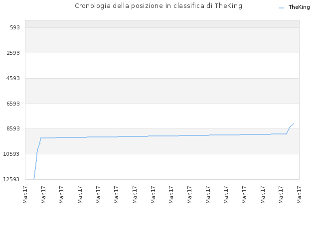Cronologia della posizione in classifica di TheKing