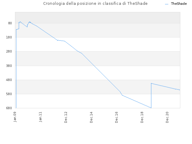 Cronologia della posizione in classifica di TheShade