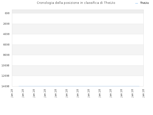 Cronologia della posizione in classifica di TheUio