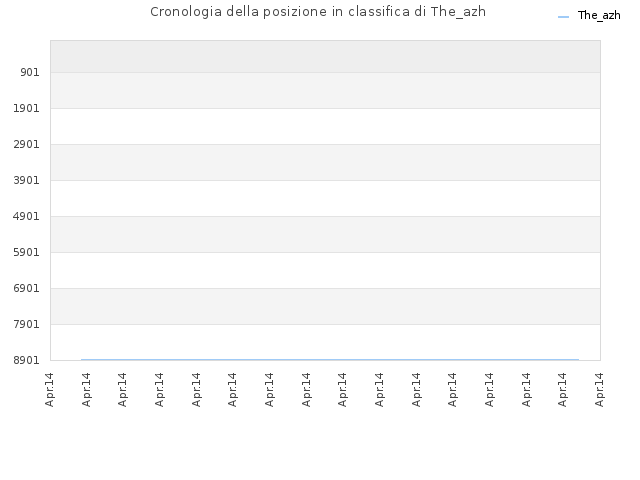 Cronologia della posizione in classifica di The_azh