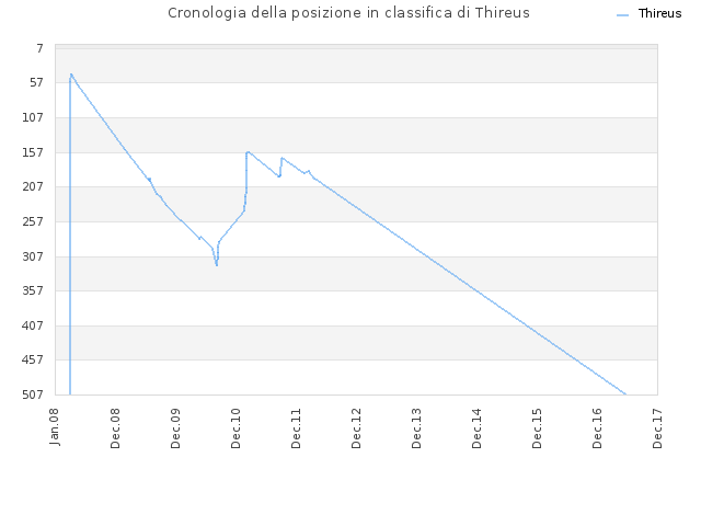 Cronologia della posizione in classifica di Thireus