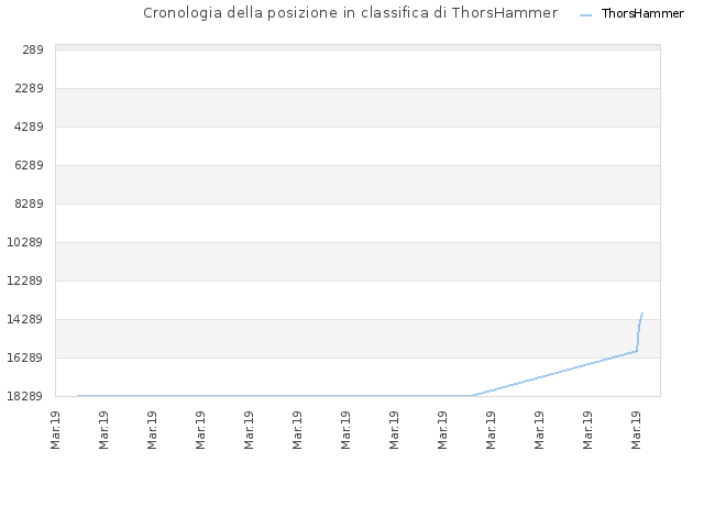 Cronologia della posizione in classifica di ThorsHammer