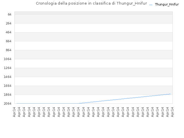 Cronologia della posizione in classifica di Thungur_Hnifur