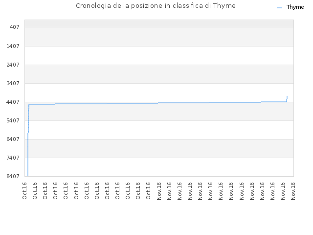Cronologia della posizione in classifica di Thyme