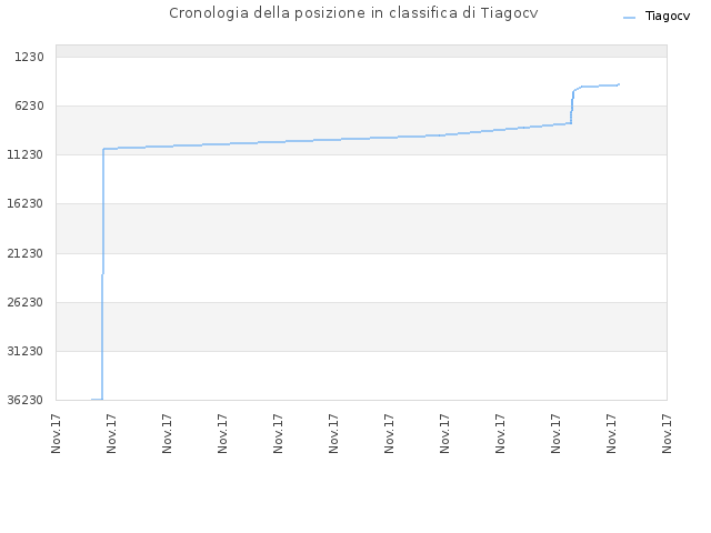 Cronologia della posizione in classifica di Tiagocv