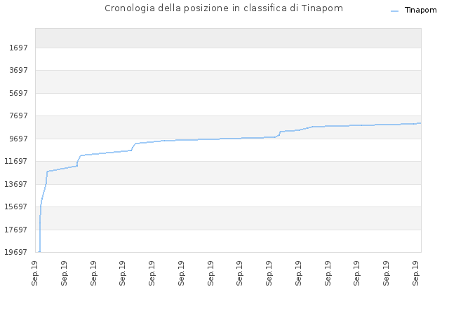 Cronologia della posizione in classifica di Tinapom