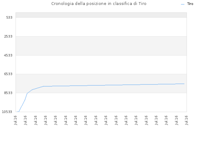 Cronologia della posizione in classifica di Tiro