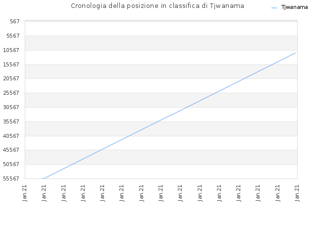 Cronologia della posizione in classifica di Tjwanama