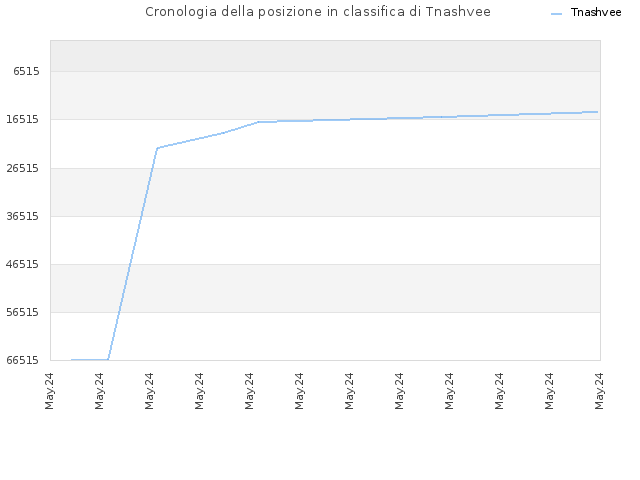 Cronologia della posizione in classifica di Tnashvee