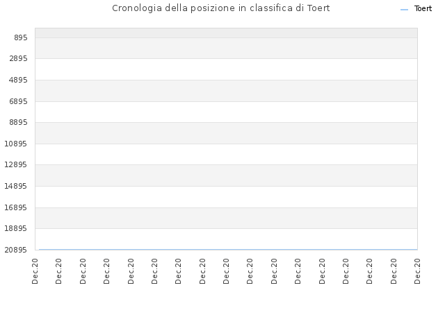 Cronologia della posizione in classifica di Toert