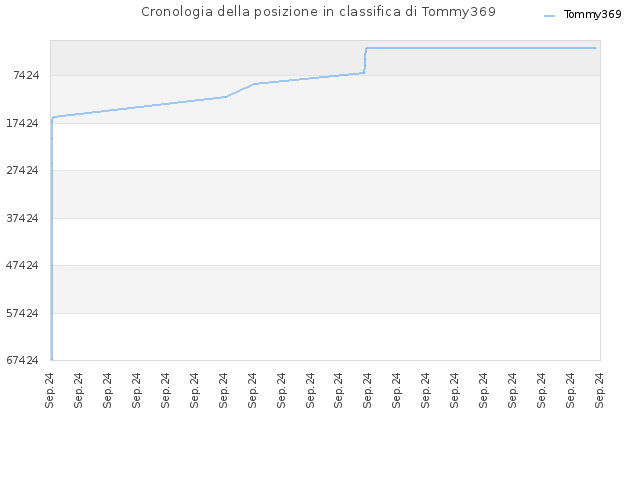 Cronologia della posizione in classifica di Tommy369