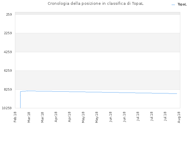 Cronologia della posizione in classifica di TopaL