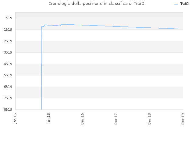 Cronologia della posizione in classifica di TraiOi