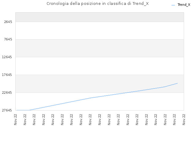 Cronologia della posizione in classifica di Trend_X