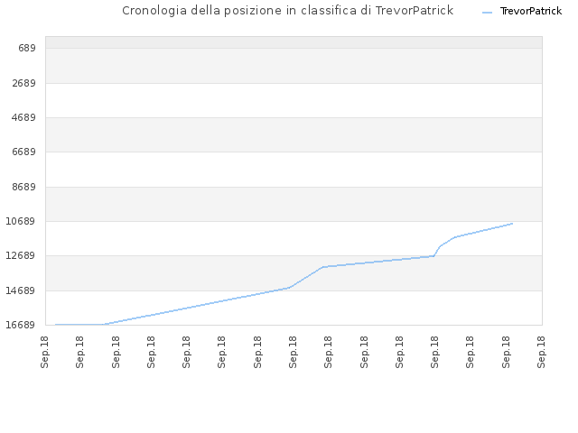 Cronologia della posizione in classifica di TrevorPatrick