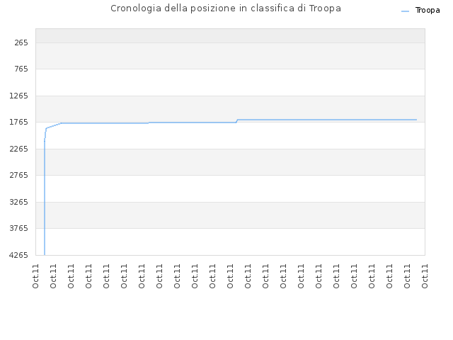 Cronologia della posizione in classifica di Troopa