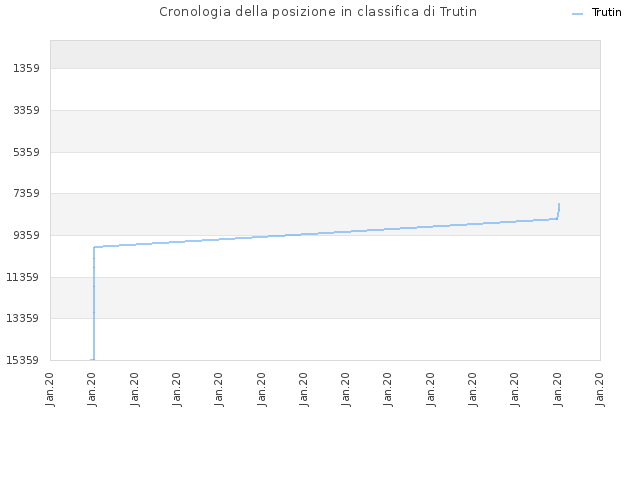 Cronologia della posizione in classifica di Trutin