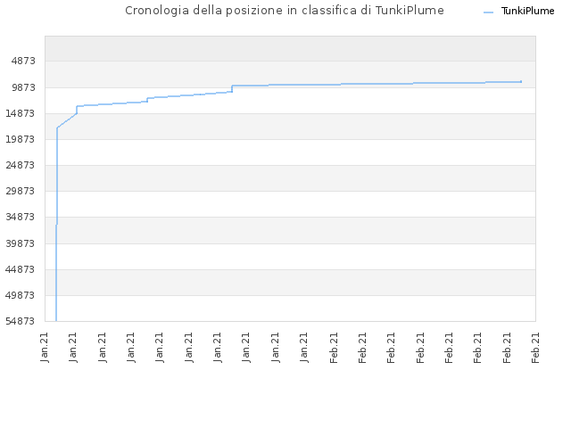 Cronologia della posizione in classifica di TunkiPlume
