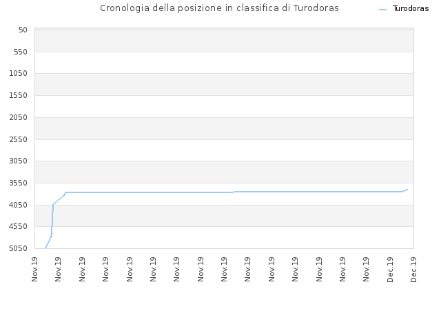 Cronologia della posizione in classifica di Turodoras