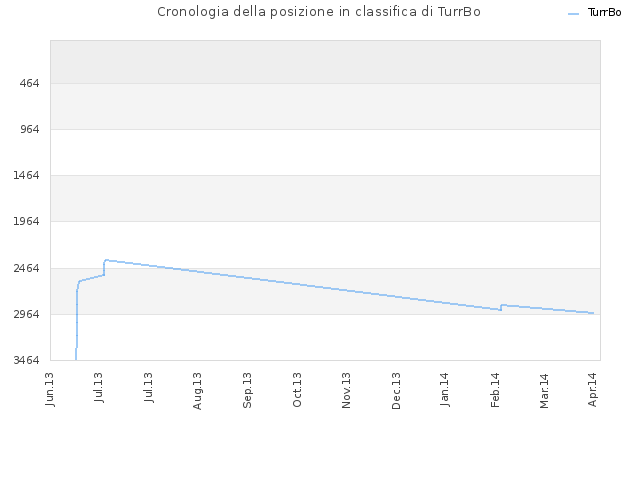 Cronologia della posizione in classifica di TurrBo