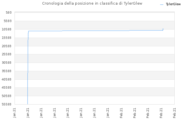 Cronologia della posizione in classifica di TylerGlew
